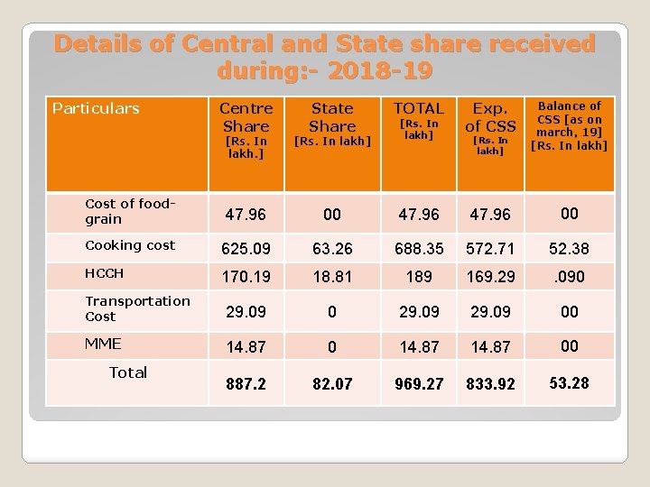 Details of Central and State share received during: - 2018 -19 Particulars TOTAL [Rs.