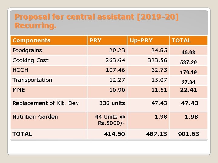 Proposal for central assistant [2019 -20] Recurring. Components Foodgrains PRY Up-PRY TOTAL 20. 23