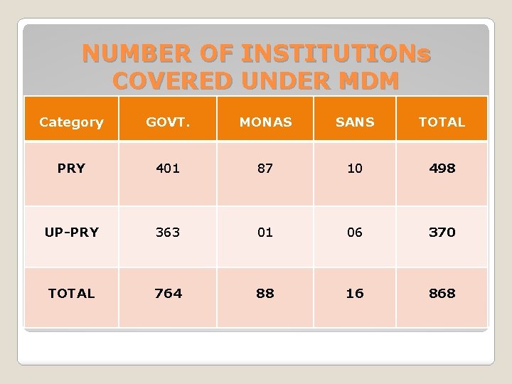 NUMBER OF INSTITUTIONs COVERED UNDER MDM Category GOVT. MONAS SANS TOTAL PRY 401 87