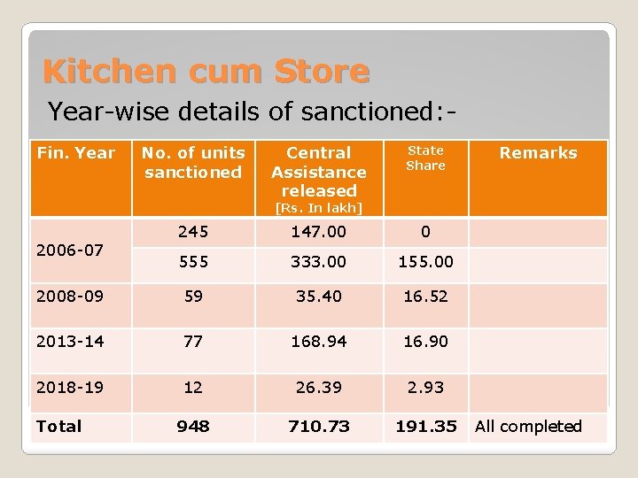 Kitchen cum Store Year-wise details of sanctioned: Fin. Year No. of units sanctioned Central