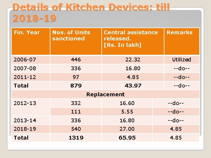 Details of Kitchen Devices: till 2018 -19 Fin. Year Nos. of Units sanctioned Central