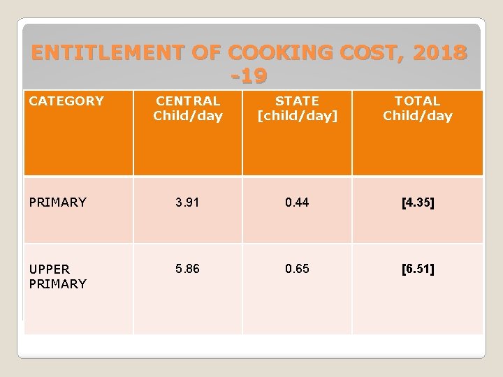 ENTITLEMENT OF COOKING COST, 2018 -19 CATEGORY CENTRAL Child/day STATE [child/day] TOTAL Child/day PRIMARY