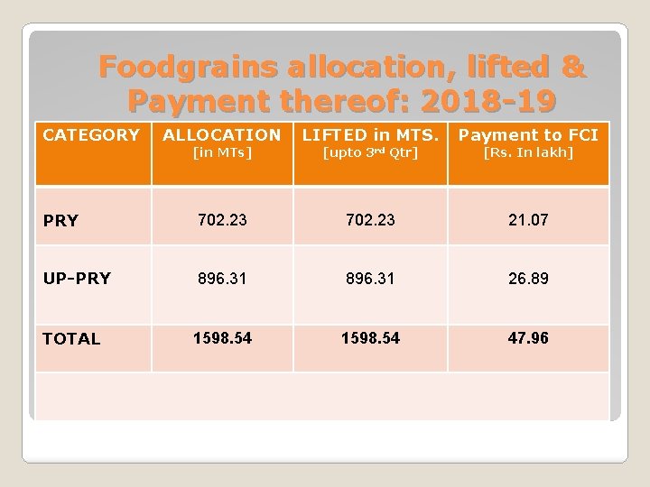 Foodgrains allocation, lifted & Payment thereof: 2018 -19 CATEGORY ALLOCATION LIFTED in MTS. Payment