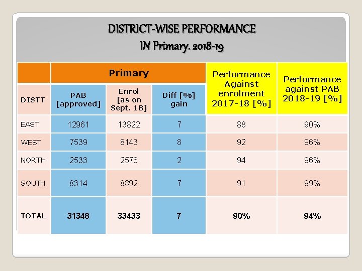 DISTRICT-WISE PERFORMANCE IN Primary. 2018 -19 Primary PAB [approved] Enrol [as on Sept. 18]