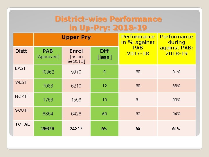 District-wise Performance in Up-Pry: 2018 -19 Upper Pry Distt EAST WEST NORTH SOUTH TOTAL