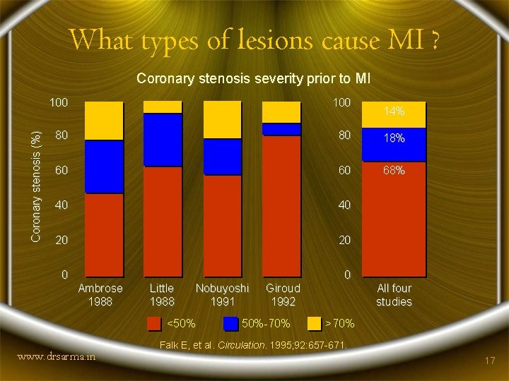 What types of lesions cause MI ? Coronary stenosis (%) Coronary stenosis severity prior