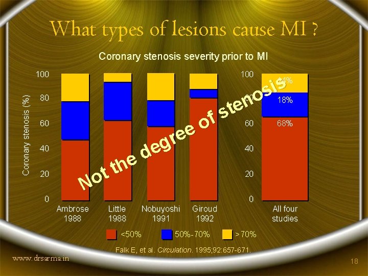 What types of lesions cause MI ? Coronary stenosis severity prior to MI Coronary
