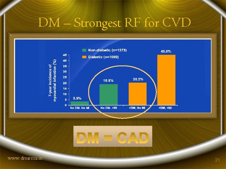 DM – Strongest RF for CVD www. drsarma. in 21 