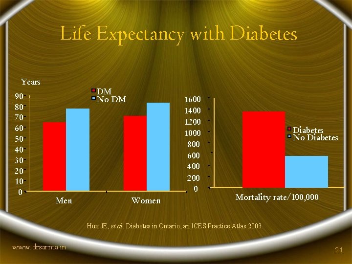 Life Expectancy with Diabetes Years 90 80 70 60 50 40 30 20 10