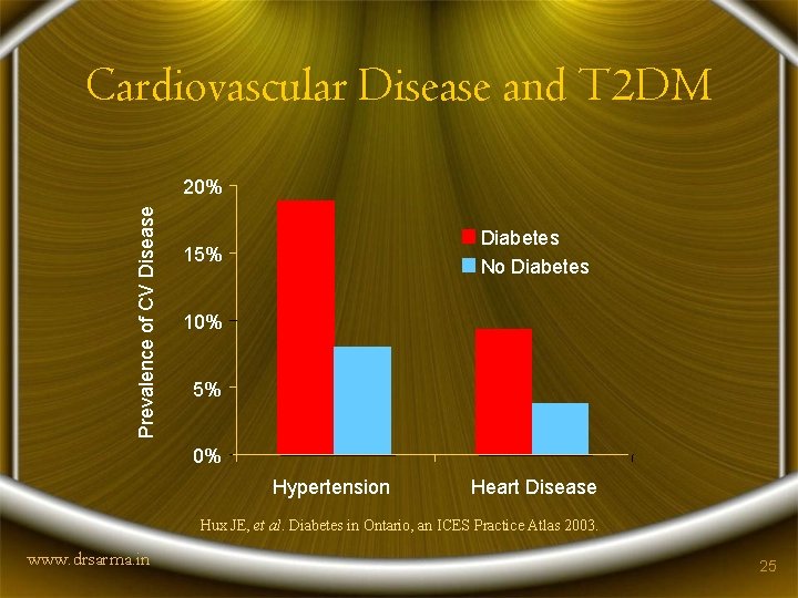 Cardiovascular Disease and T 2 DM Prevalence of CV Disease 20% Diabetes No Diabetes