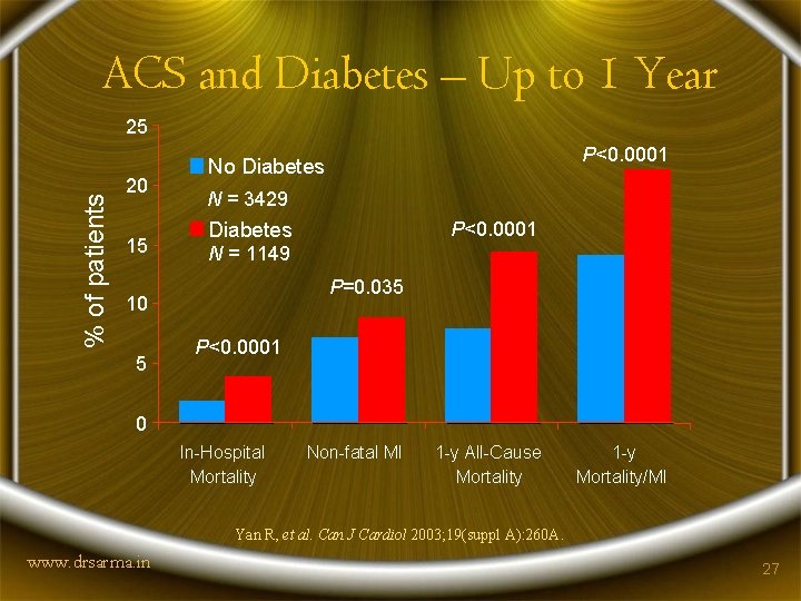 ACS and Diabetes – Up to 1 Year % of patients 25 20 15