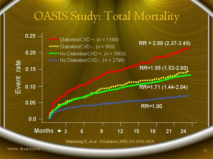 OASIS Study: Total Mortality 0. 25 Event rate 0. 20 Diabetes/CVD +, (n =