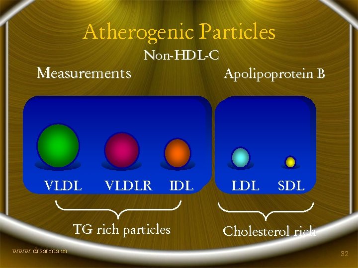 Atherogenic Particles Measurements VLDL Non-HDL-C VLDLR Apolipoprotein B IDL TG rich particles www. drsarma.