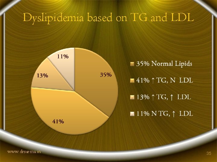 Dyslipidemia based on TG and LDL www. drsarma. in 35 