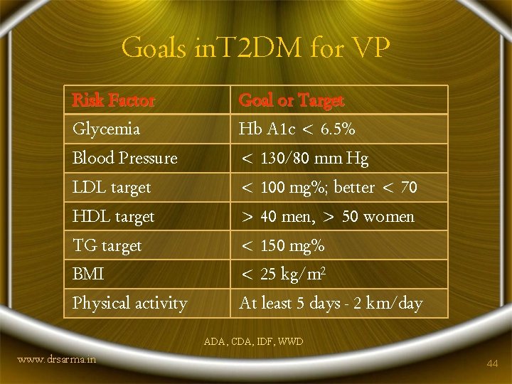 Goals in. T 2 DM for VP Risk Factor Goal or Target Glycemia Hb