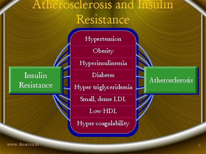 Atherosclerosis and Insulin Resistance Hypertension Obesity Hyperinsulinemia Insulin Resistance Diabetes Hyper triglyceridemia Atherosclerosis Small,