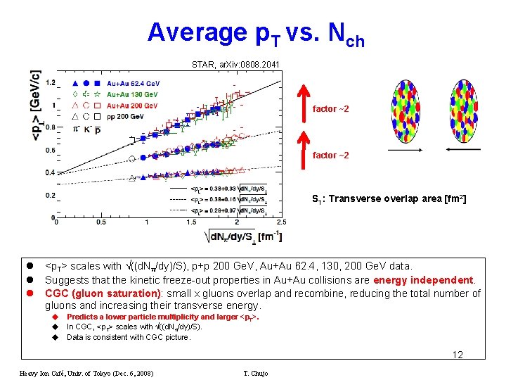 Average p. T vs. Nch STAR, ar. Xiv: 0808. 2041 factor ~2 ST: Transverse