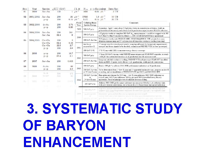 3. SYSTEMATIC STUDY OF BARYON ENHANCEMENT 