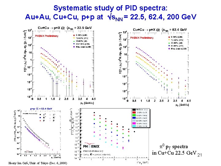 Systematic study of PID spectra: Au+Au, Cu+Cu, p+p at s. NN = 22. 5,