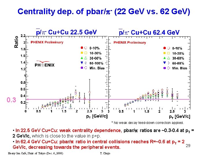 Centrality dep. of pbar/ - (22 Ge. V vs. 62 Ge. V) 0. 3