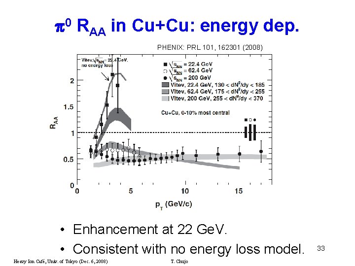  0 RAA in Cu+Cu: energy dep. PHENIX: PRL 101, 162301 (2008) • Enhancement