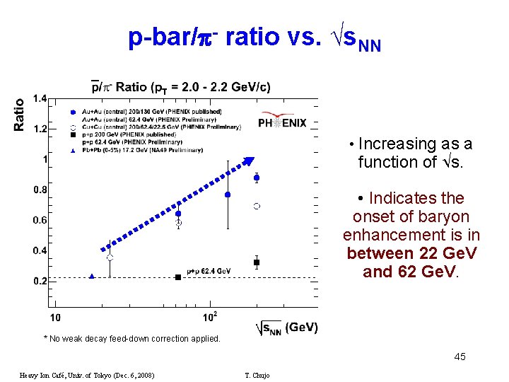 p-bar/ - ratio vs. √s. NN • Increasing as a function of s. •