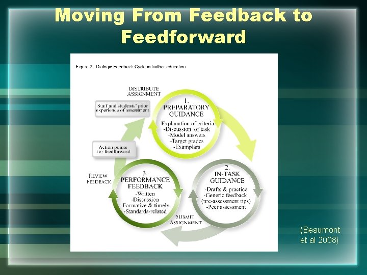 Moving From Feedback to Feedforward (Beaumont et al 2008) 