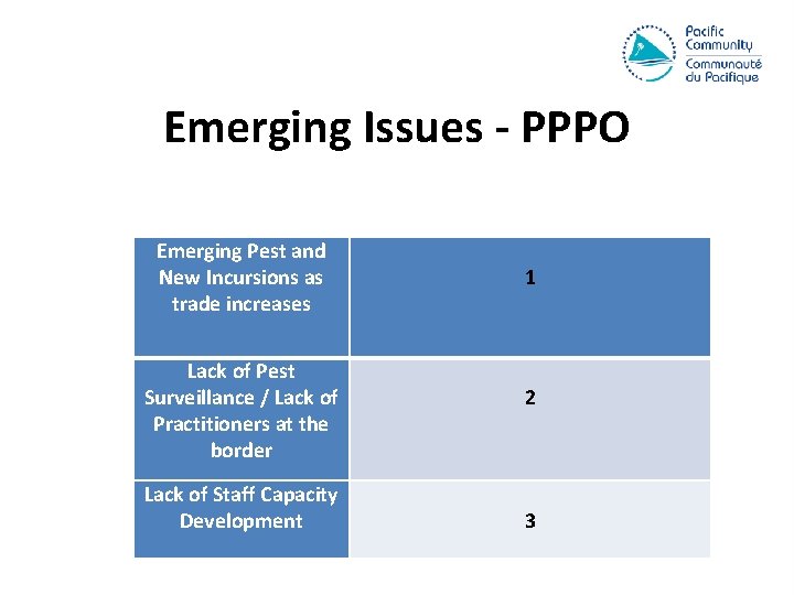 Emerging Issues - PPPO Emerging Pest and New Incursions as trade increases Lack of