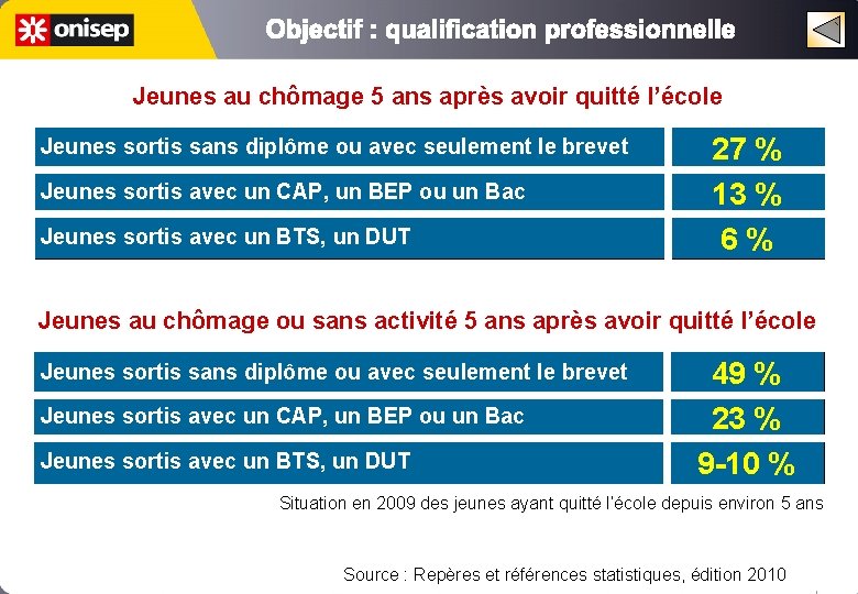 Jeunes au chômage 5 ans après avoir quitté l’école Jeunes sortis sans diplôme ou