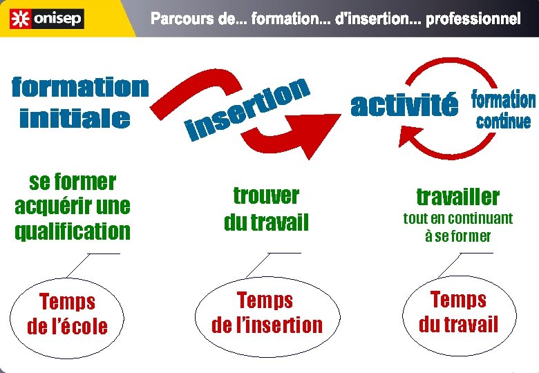 se former acquérir une qualification Temps de l’école > trouver du travail Temps de