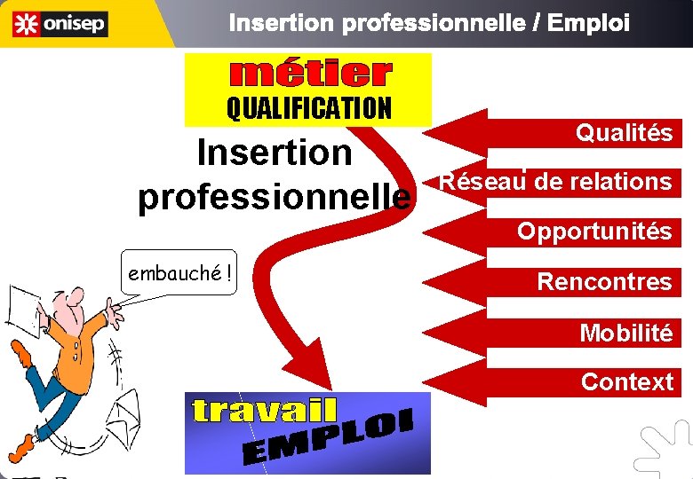 QUALIFICATION Insertion professionnelle embauché ! Qualités personnelles Réseau de relations Opportunités Rencontres Mobilité Context