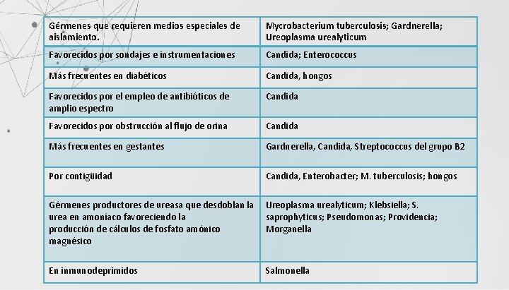 Gérmenes que requieren medios especiales de aislamiento. Mycrobacterium tuberculosis; Gardnerella; Ureoplasma urealyticum Favorecidos por