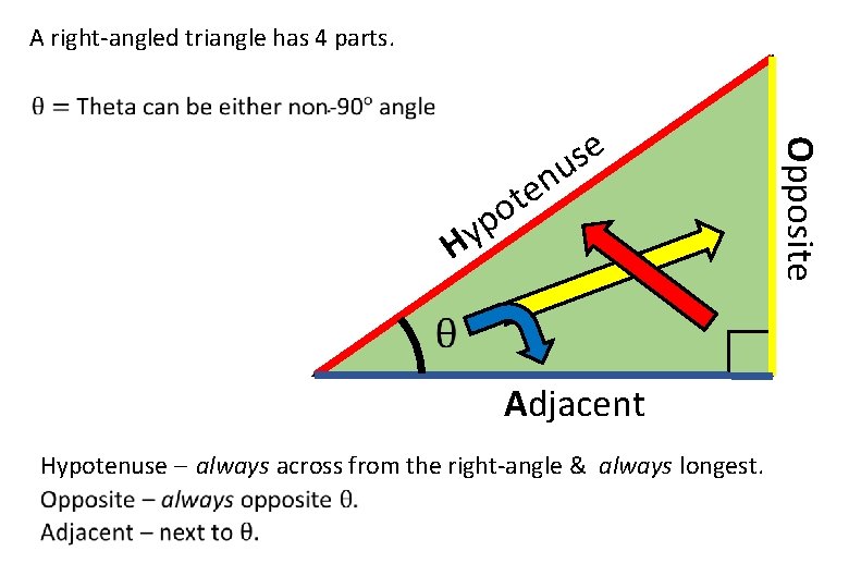 A right-angled triangle has 4 parts. H n e t o yp Adjacent Hypotenuse