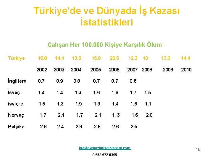 Türkiye’de ve Dünyada İş Kazası İstatistikleri Çalışan Her 100. 000 Kişiye Karşılık Ölüm Türkiye