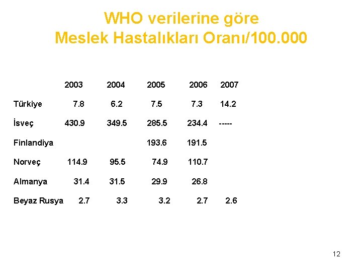 WHO verilerine göre Meslek Hastalıkları Oranı/100. 000 2003 Türkiye İsveç 7. 8 430. 9