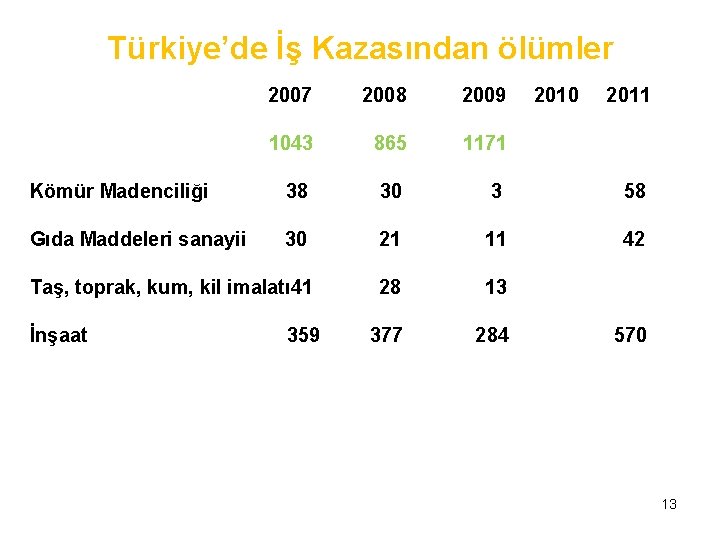 Türkiye’de İş Kazasından ölümler 2007 2008 2009 1043 865 1171 Kömür Madenciliği 38 30