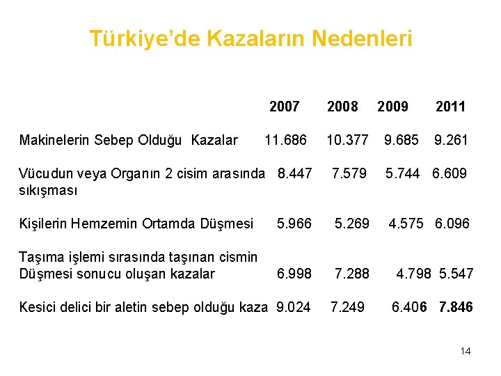 Türkiye’de Kazaların Nedenleri 2007 Makinelerin Sebep Olduğu Kazalar 11. 686 2008 10. 377 2009