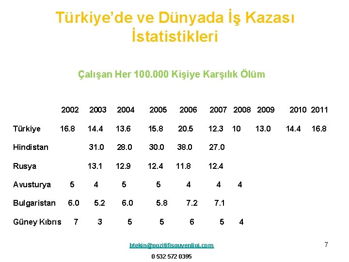 Türkiye’de ve Dünyada İş Kazası İstatistikleri Çalışan Her 100. 000 Kişiye Karşılık Ölüm 2002