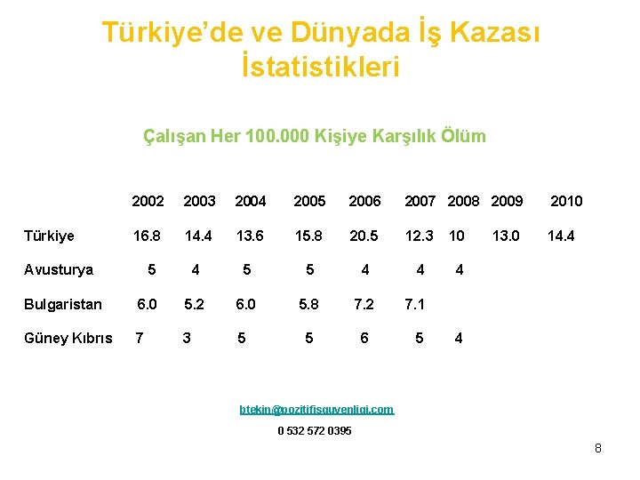 Türkiye’de ve Dünyada İş Kazası İstatistikleri Çalışan Her 100. 000 Kişiye Karşılık Ölüm Türkiye
