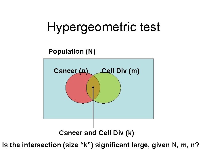 Hypergeometric test Population (N) Cancer (n) Cell Div (m) Cancer and Cell Div (k)