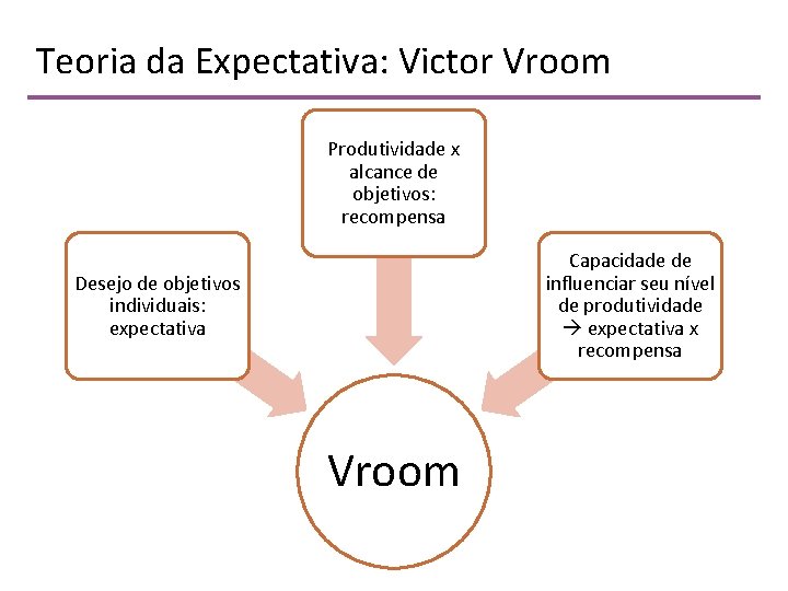 Teoria da Expectativa: Victor Vroom Produtividade x alcance de objetivos: recompensa Capacidade de influenciar
