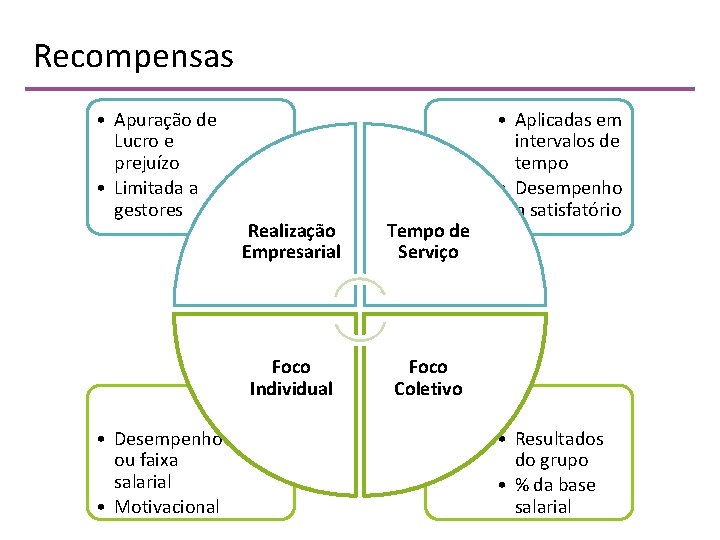 Recompensas • Apuração de Lucro e prejuízo • Limitada a gestores • Desempenho ou