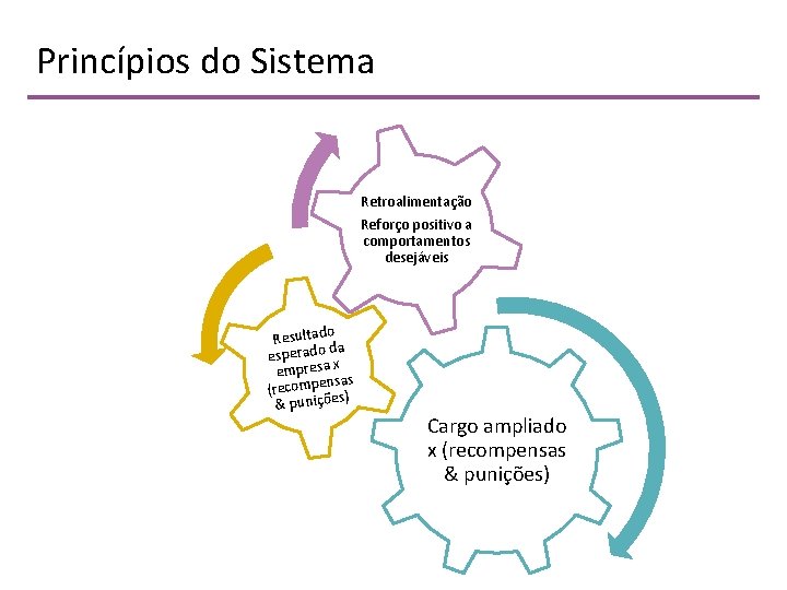 Princípios do Sistema Retroalimentação Reforço positivo a comportamentos desejáveis Resultado da esperado empresa x