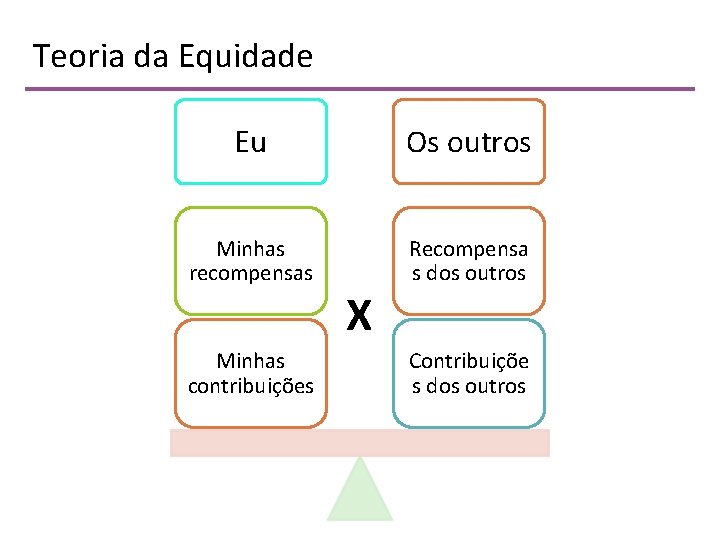 Teoria da Equidade Eu Os outros Minhas recompensas Recompensa s dos outros Minhas contribuições