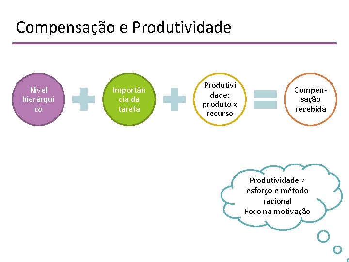 Compensação e Produtividade Nível hierárqui co Importân cia da tarefa Produtivi dade: produto x