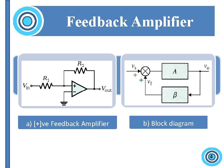 Feedback Amplifier a) [+]ve Feedback Amplifier b) Block diagram 4 