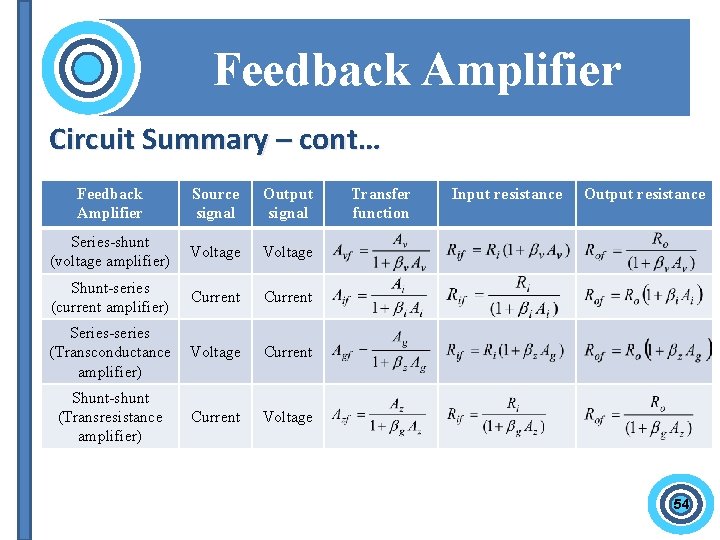 Feedback Amplifier Circuit Summary – cont… Feedback Amplifier Source signal Output signal Series-shunt (voltage