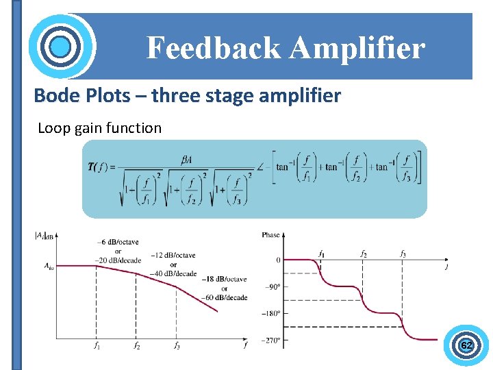 Feedback Amplifier Bode Plots – three stage amplifier Loop gain function 62 