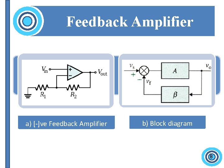 Feedback Amplifier a) [-]ve Feedback Amplifier b) Block diagram 8 