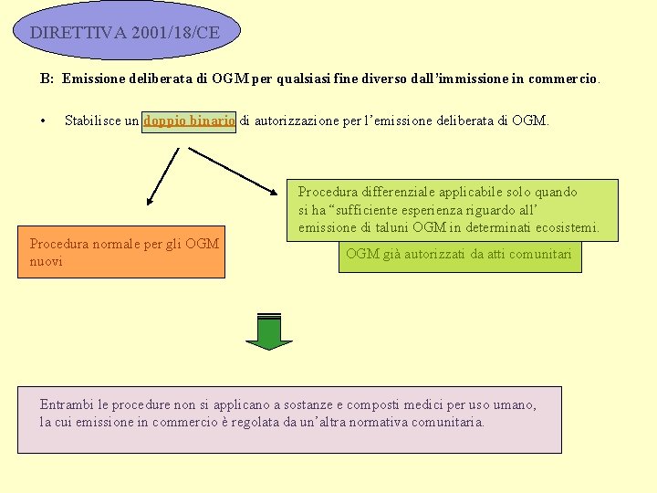 DIRETTIVA 2001/18/CE B: Emissione deliberata di OGM per qualsiasi fine diverso dall’immissione in commercio.